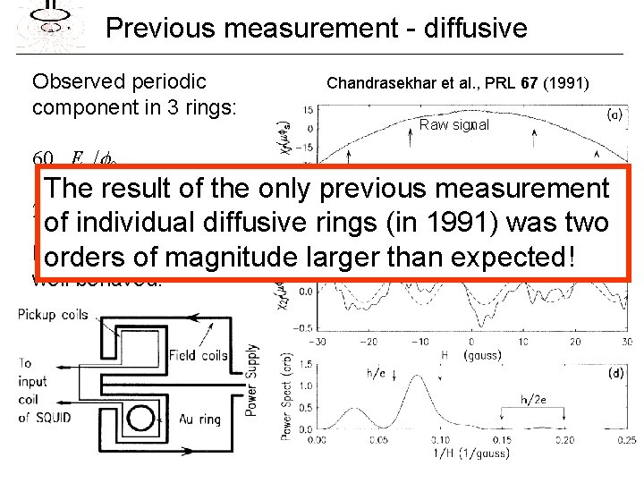 Previous measurement - diffusive Observed periodic component in 3 rings: 60 Ec /f 0