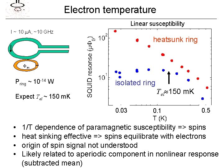 Electron temperature Linear susceptibility I ~ 10 A, ~10 GHz heatsunk ring ac Pring