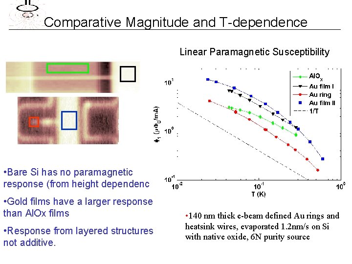 Comparative Magnitude and T-dependence Linear Paramagnetic Susceptibility • Bare Si has no paramagnetic response