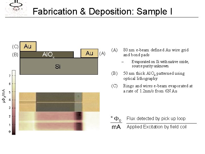 Fabrication & Deposition: Sample I (C) (B) (A) 80 nm e-beam defined Au wire