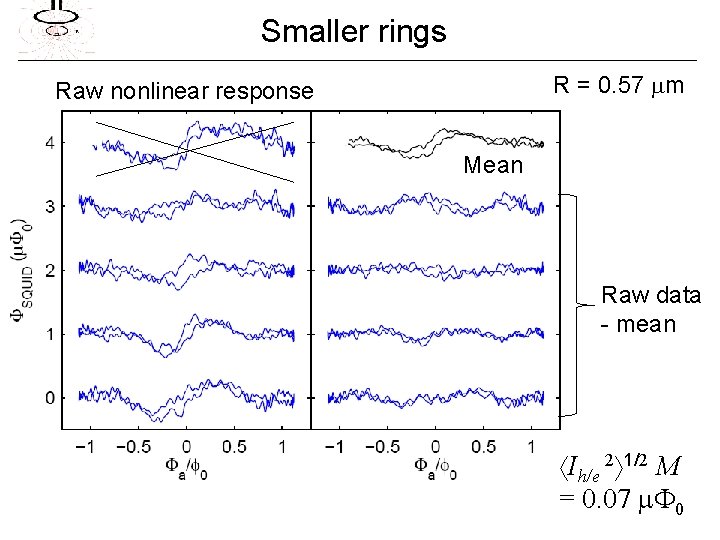 Smaller rings R = 0. 57 m Raw nonlinear response Mean Raw data -