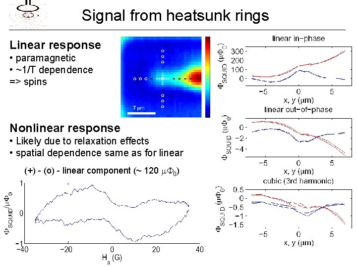 Signal from heatsunk rings Linear response • paramagnetic • ~1/T dependence => spins Nonlinear