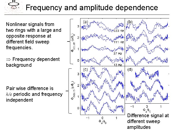 Frequency and amplitude dependence Nonlinear signals from two rings with a large and opposite