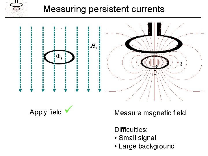 Measuring persistent currents Ha a Apply field Measure magnetic field Difficulties: • Small signal