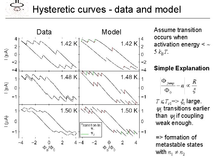 Hysteretic curves - data and model Data Model Assume transition occurs when activation energy