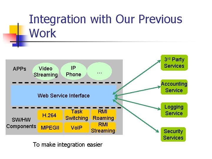 Integration with Our Previous Work APPs Video Streaming IP Phone … Web Service Interface