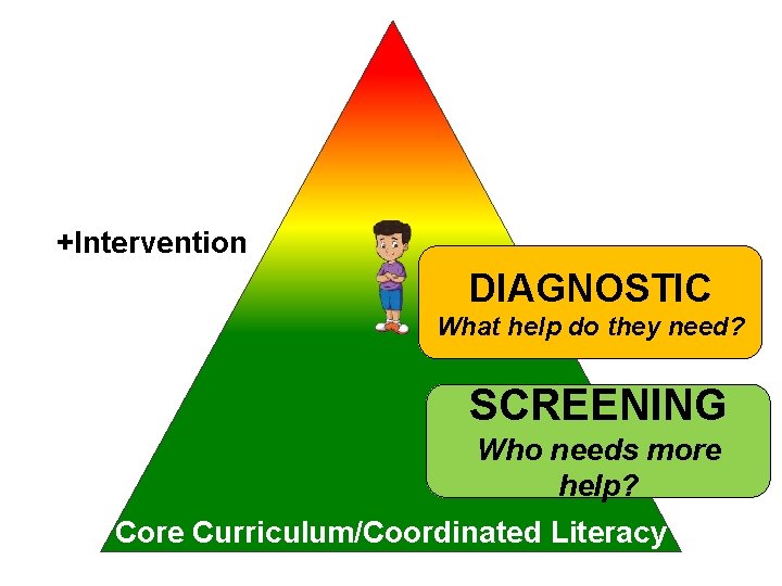 +Intervention DIAGNOSTIC What help do they need? SCREENING Who needs more help? Core Curriculum/Coordinated