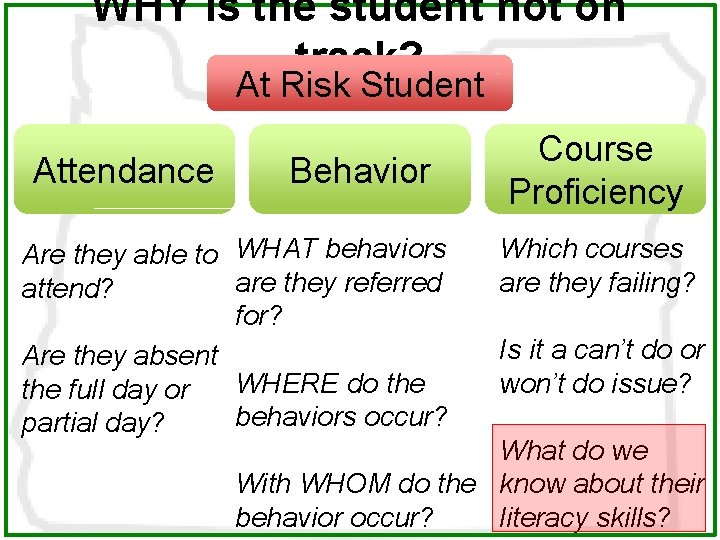 WHY is the student not on track? At Risk Student Attendance Behavior Are they