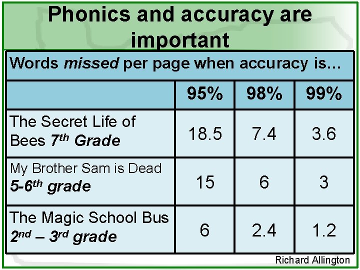 Phonics and accuracy are important Words missed per page when accuracy is… The Secret
