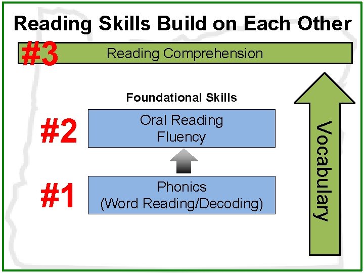 Reading Skills Build on Each Other #3 Reading Comprehension Foundational Skills #1 Phonics (Word