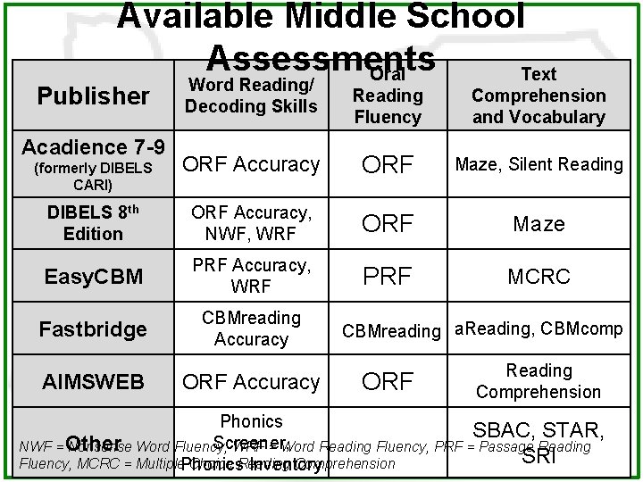 Available Middle School Assessments Oral Text Publisher Word Reading/ Decoding Skills Reading Fluency Comprehension