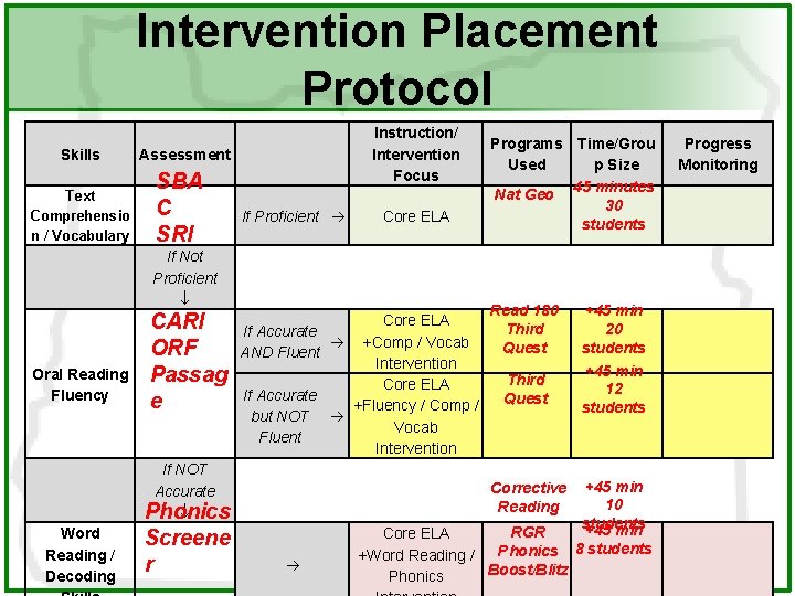 Intervention Placement Protocol Skills Text Comprehensio n / Vocabulary Oral Reading Fluency Instruction/ Intervention