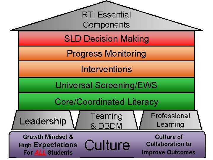 RTI Essential Components Clear Vision of Learning for ALL SLD Decision Making Decision Rules