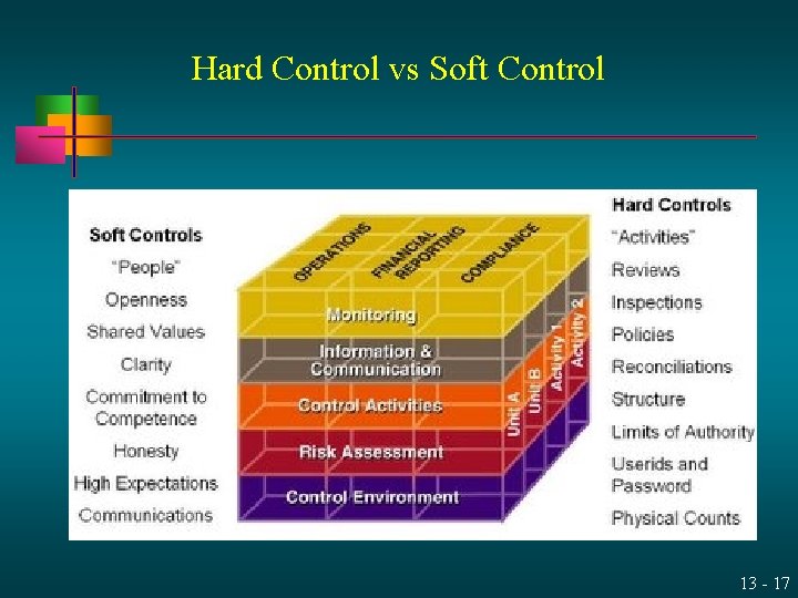 Hard Control vs Soft Control 13 - 17 