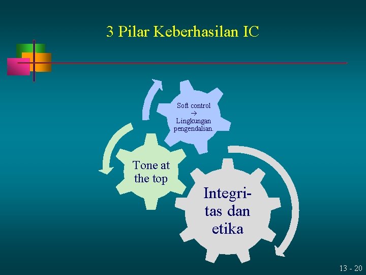 3 Pilar Keberhasilan IC Soft control Lingkungan pengendalian. Tone at the top Integritas dan
