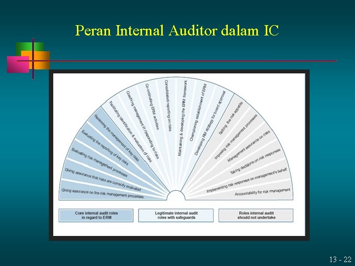 Peran Internal Auditor dalam IC 13 - 22 