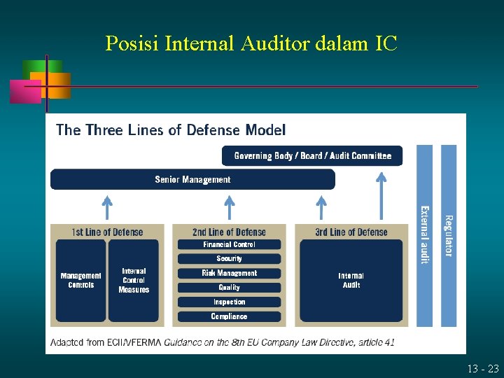 Posisi Internal Auditor dalam IC 13 - 23 