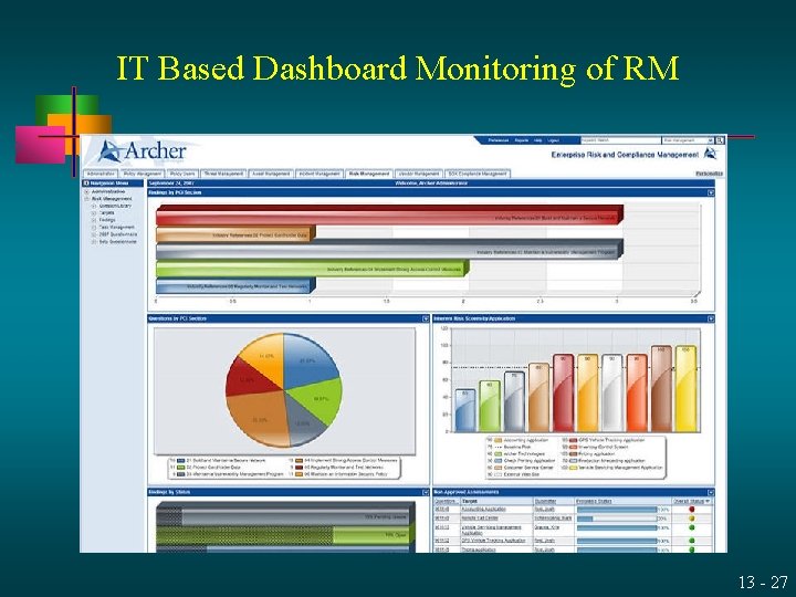 IT Based Dashboard Monitoring of RM 13 - 27 