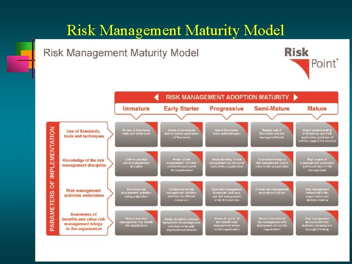 Risk Management Maturity Model 13 - 28 