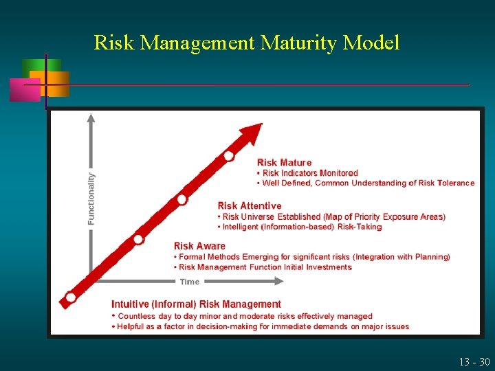 Risk Management Maturity Model 13 - 30 