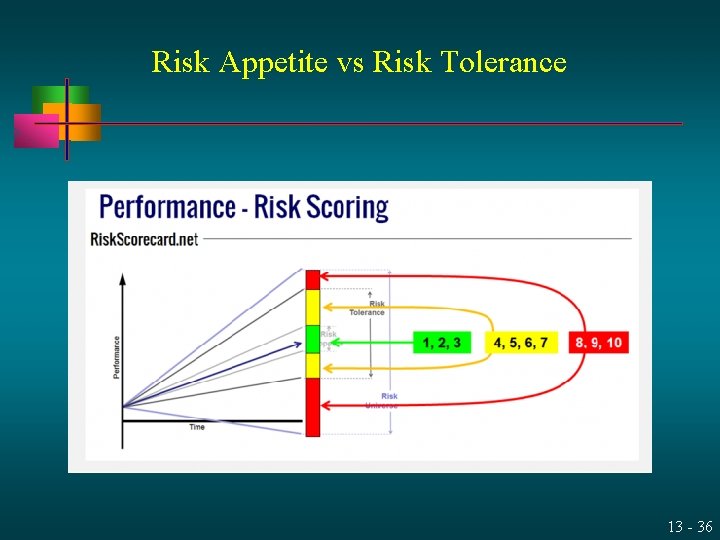 Risk Appetite vs Risk Tolerance 13 - 36 