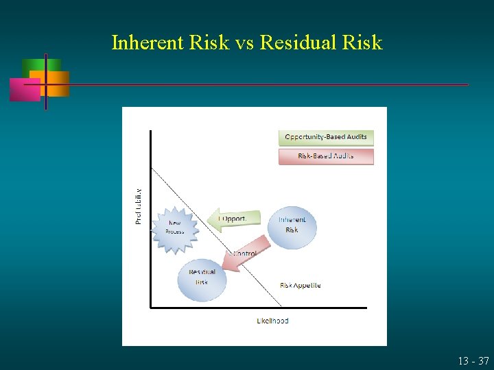 Inherent Risk vs Residual Risk 13 - 37 