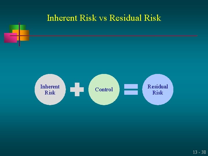 Inherent Risk vs Residual Risk Inherent Risk Control Residual Risk 13 - 38 