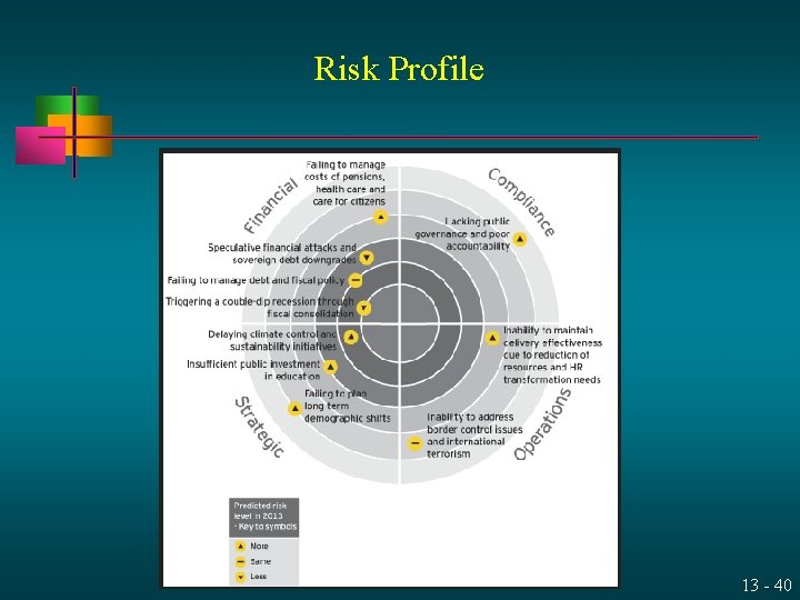 Risk Profile 13 - 40 