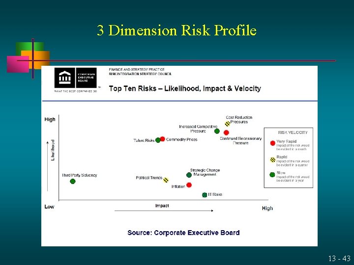 3 Dimension Risk Profile 13 - 43 