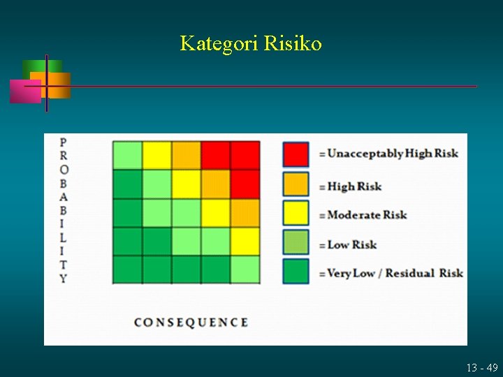 Kategori Risiko 13 - 49 