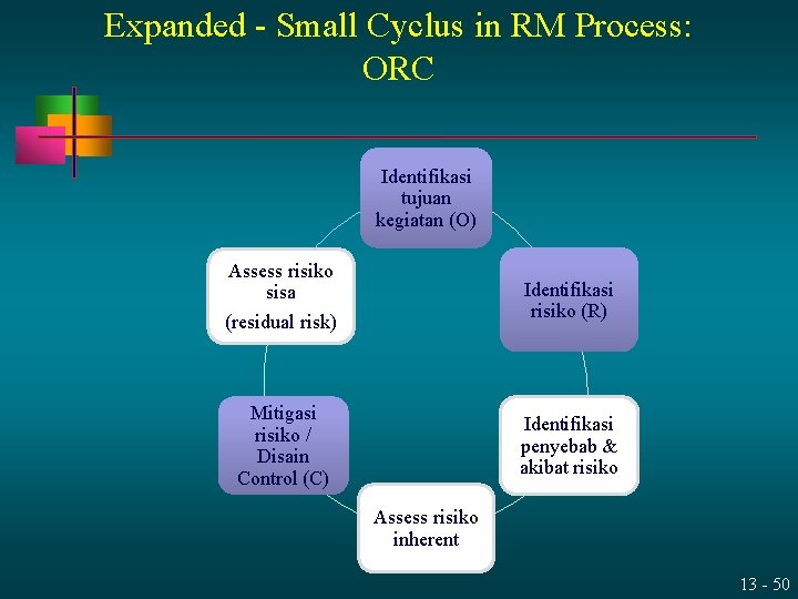 Expanded - Small Cyclus in RM Process: ORC Identifikasi tujuan kegiatan (O) Assess risiko