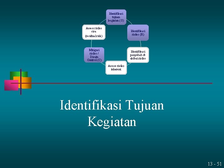 Identifikasi tujuan kegiatan (O) Assess risiko sisa (residual risk) Identifikasi risiko (R) Mitigasi risiko