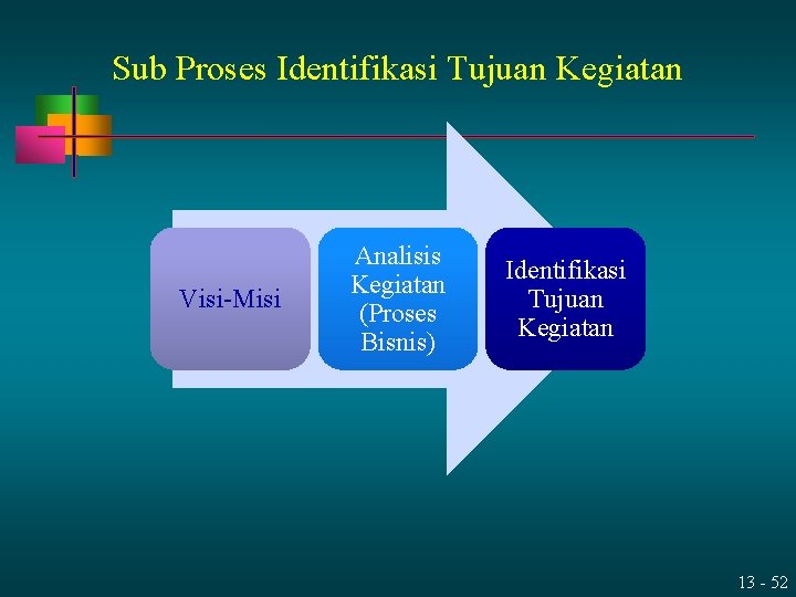 Sub Proses Identifikasi Tujuan Kegiatan Visi-Misi Analisis Kegiatan (Proses Bisnis) Identifikasi Tujuan Kegiatan 13