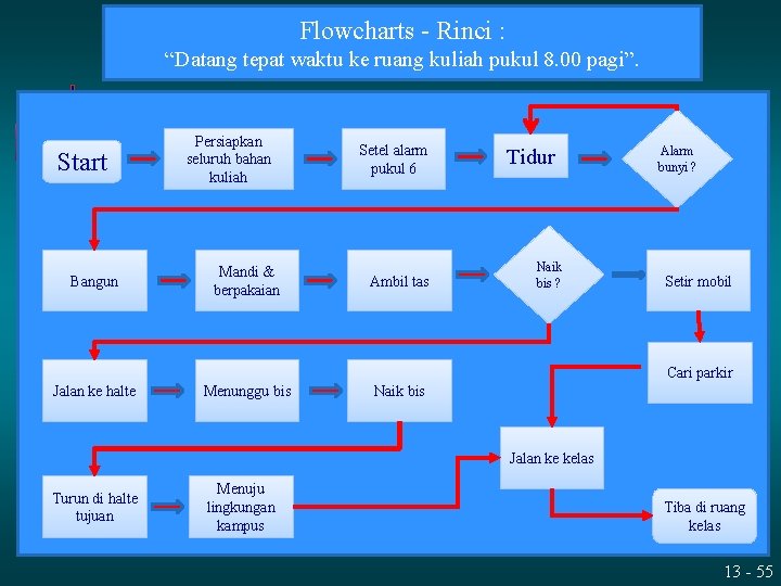 Flowcharts - Rinci : “Datang tepat waktu ke ruang kuliah pukul 8. 00 pagi”.