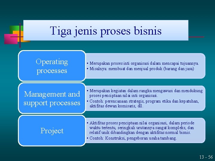 Tiga jenis proses bisnis Operating processes Management and support processes Project • Merupakan proses