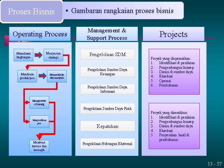 Proses Bisnis • Gambaran rangkaian proses bisnis Operating Process Menyusun strategi Memahami lingkungan Mendisain