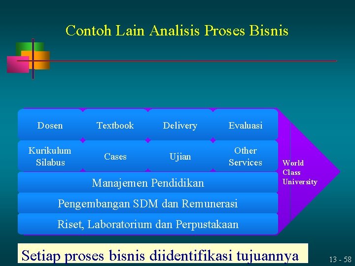 Contoh Lain Analisis Proses Bisnis Dosen Textbook Delivery Evaluasi Kurikulum Silabus Cases Ujian Other