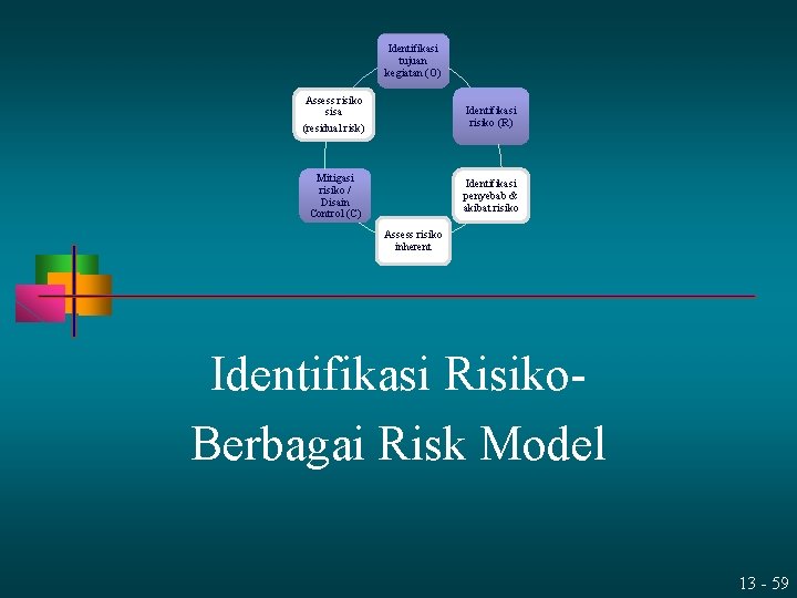 Identifikasi tujuan kegiatan (O) Assess risiko sisa (residual risk) Identifikasi risiko (R) Mitigasi risiko