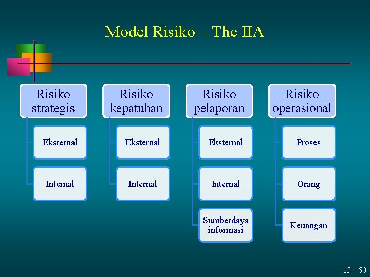 Model Risiko – The IIA Risiko strategis Risiko kepatuhan Risiko pelaporan Risiko operasional Eksternal