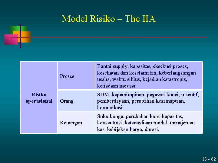 Model Risiko – The IIA Risiko operasional Proses Rantai supply, kapasitas, eksekusi proses, kesehatan