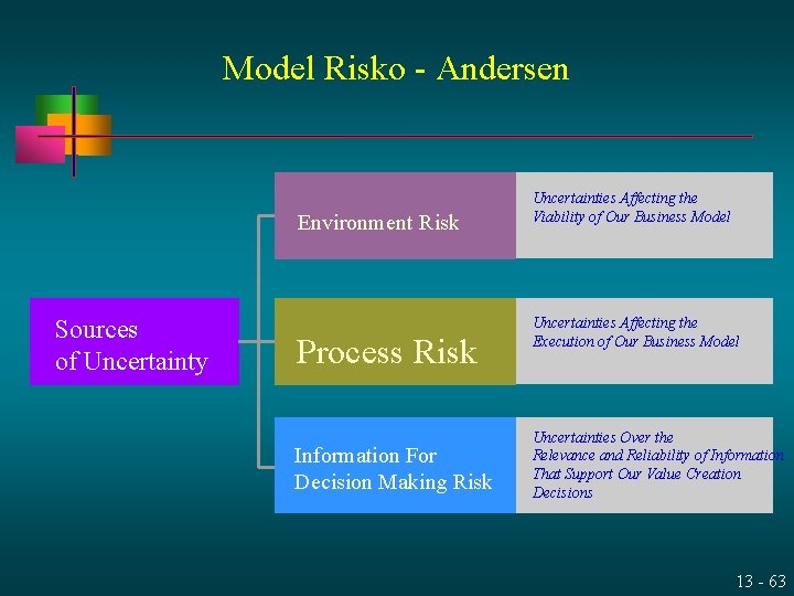 Model Risko - Andersen Environment Risk Sources of Uncertainty Process Risk Information For Decision