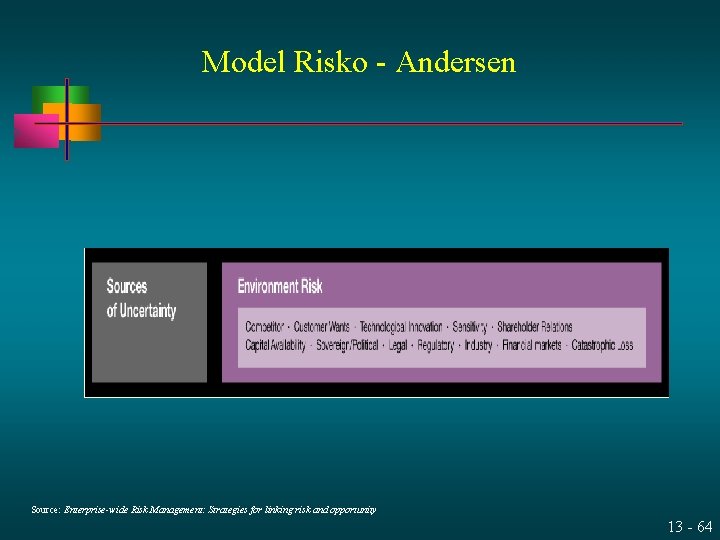 Model Risko - Andersen Source: Enterprise-wide Risk Management: Strategies for linking risk and opportunity