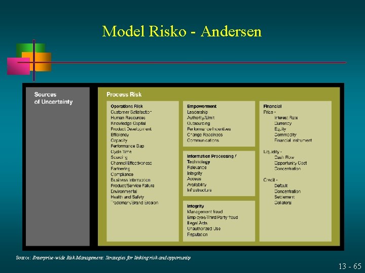 Model Risko - Andersen Source: Enterprise-wide Risk Management: Strategies for linking risk and opportunity