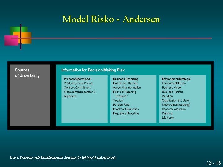 Model Risko - Andersen Source: Enterprise-wide Risk Management: Strategies for linking risk and opportunity
