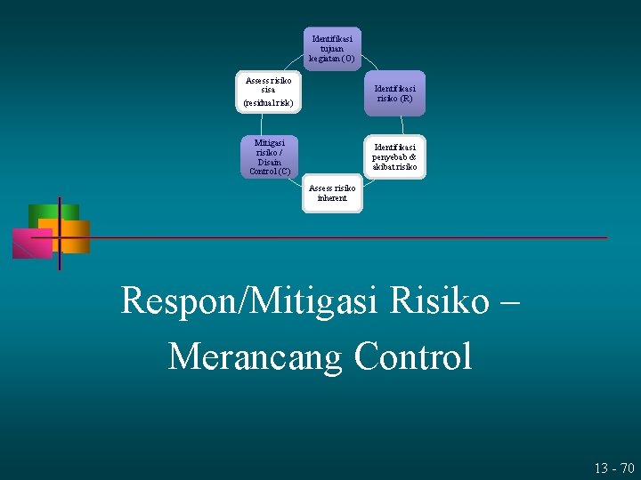 Identifikasi tujuan kegiatan (O) Assess risiko sisa (residual risk) Identifikasi risiko (R) Mitigasi risiko