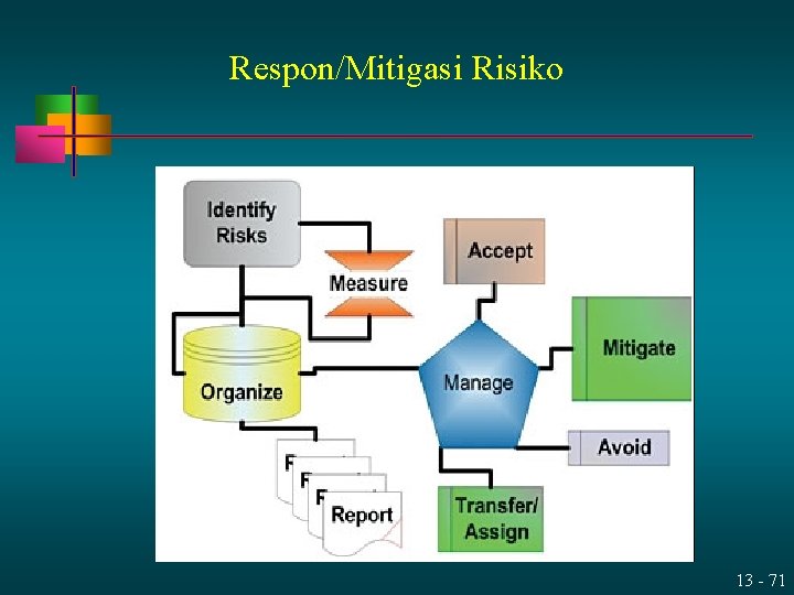 Respon/Mitigasi Risiko 13 - 71 