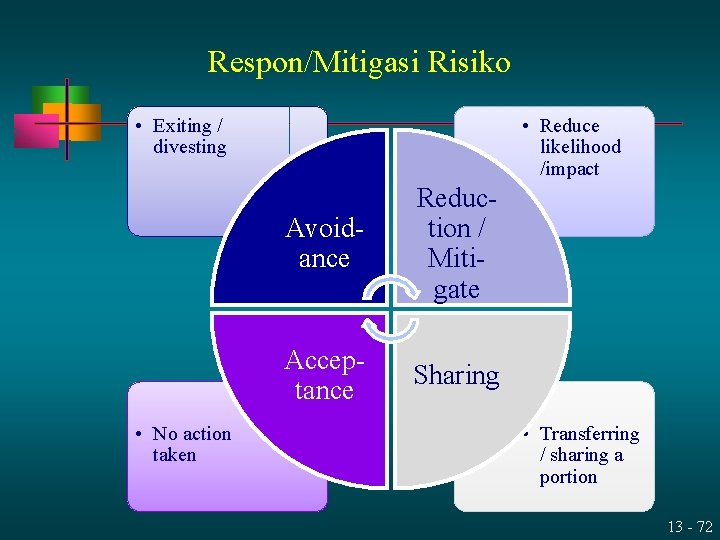 Respon/Mitigasi Risiko • Exiting / divesting • No action taken • Reduce likelihood /impact