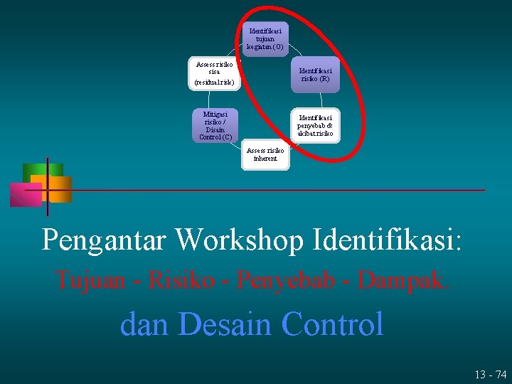 Identifikasi tujuan kegiatan (O) Assess risiko sisa (residual risk) Identifikasi risiko (R) Mitigasi risiko