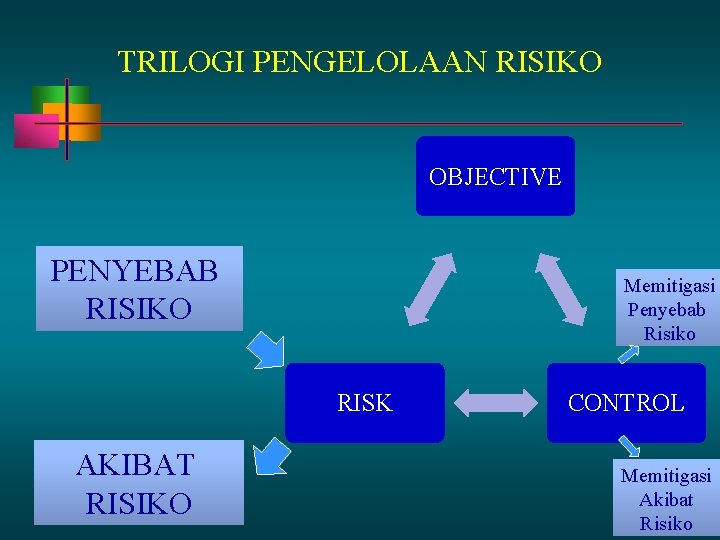 TRILOGI PENGELOLAAN RISIKO OBJECTIVE PENYEBAB RISIKO Memitigasi Penyebab Risiko RISK AKIBAT RISIKO CONTROL Memitigasi