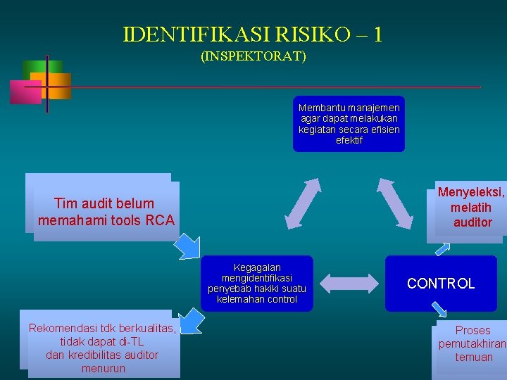 IDENTIFIKASI RISIKO – 1 (INSPEKTORAT) Membantu manajemen agar dapat melakukan kegiatan secara efisien efektif